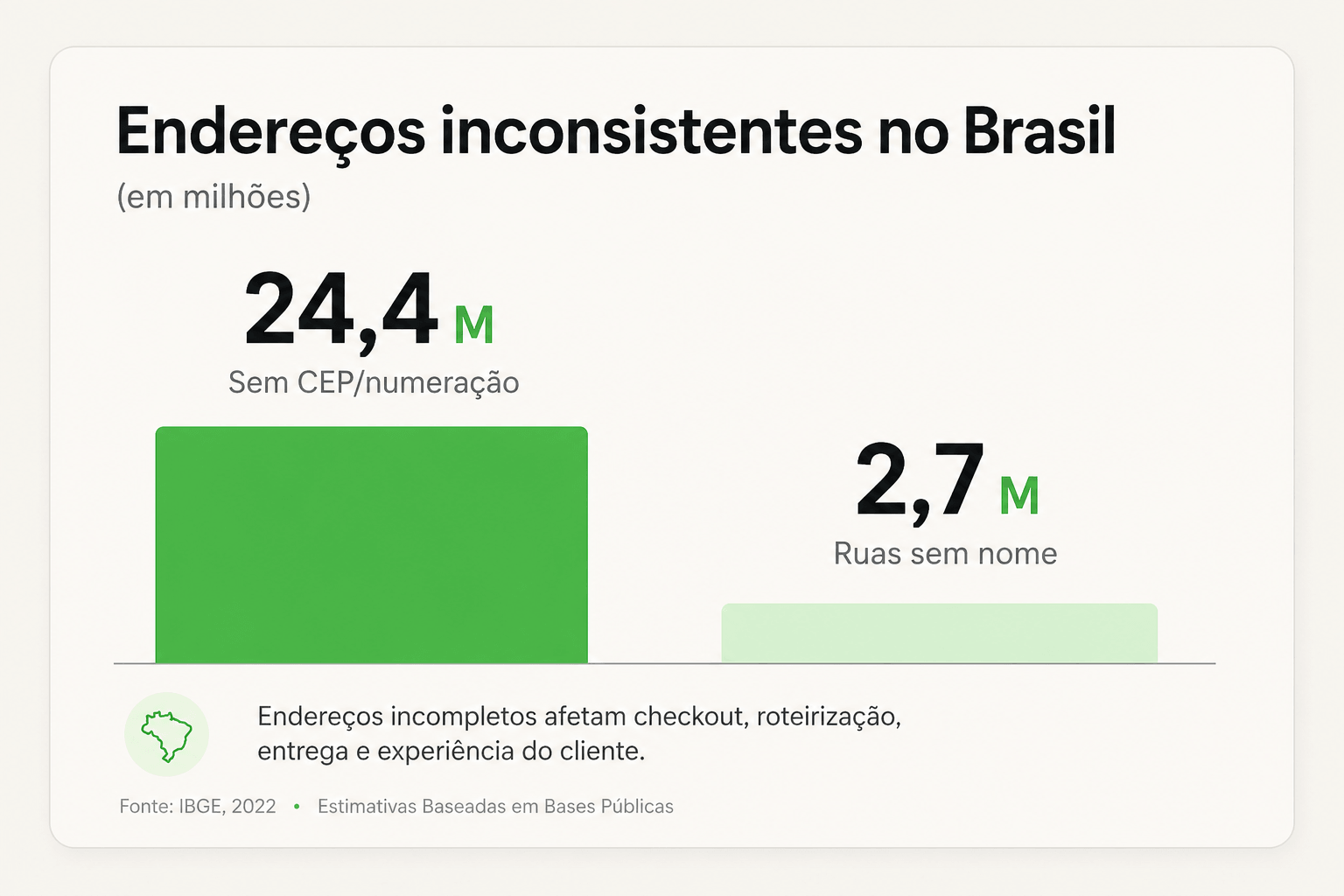 Gráfico sobre endereços inconsistentes no Brasil