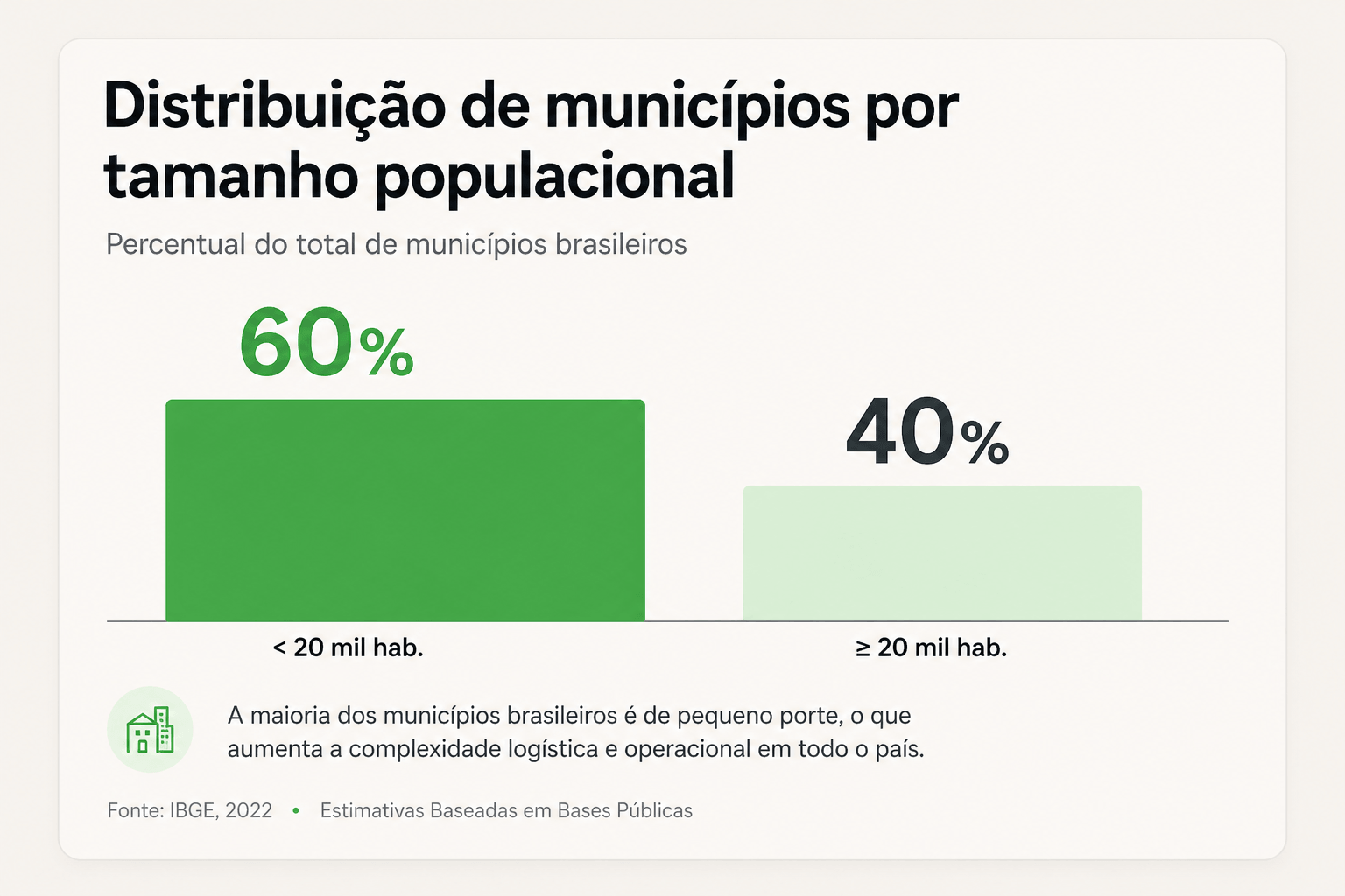 Distribuição de municípios brasileiros por tamanho populacional