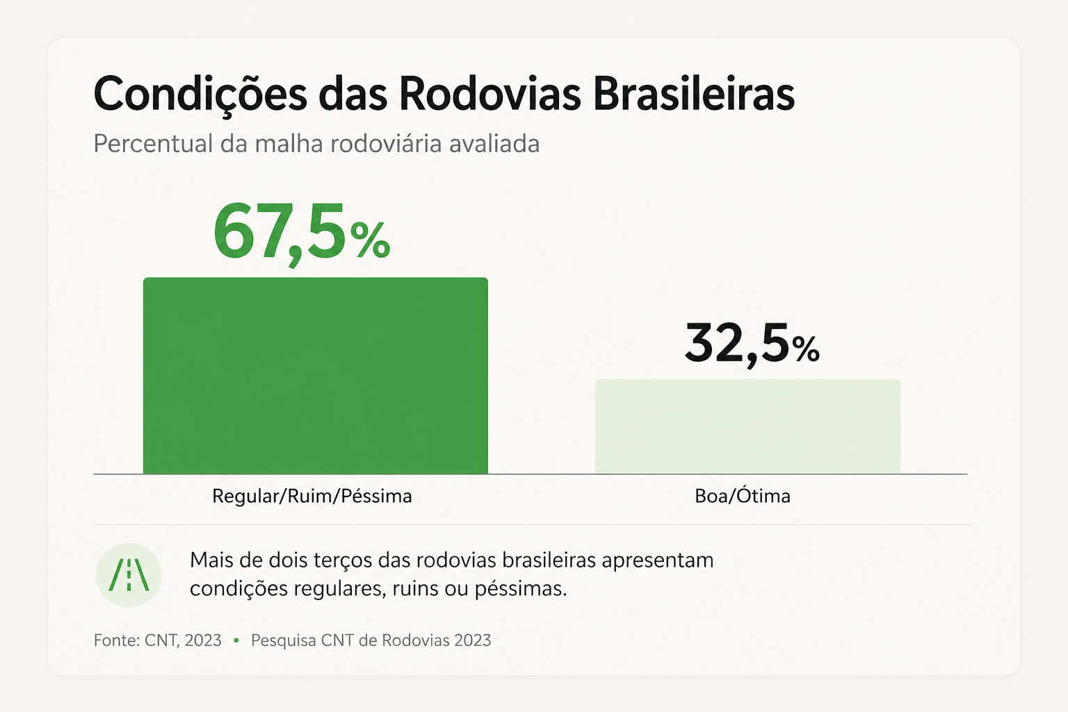 Condições das rodovias brasileiras